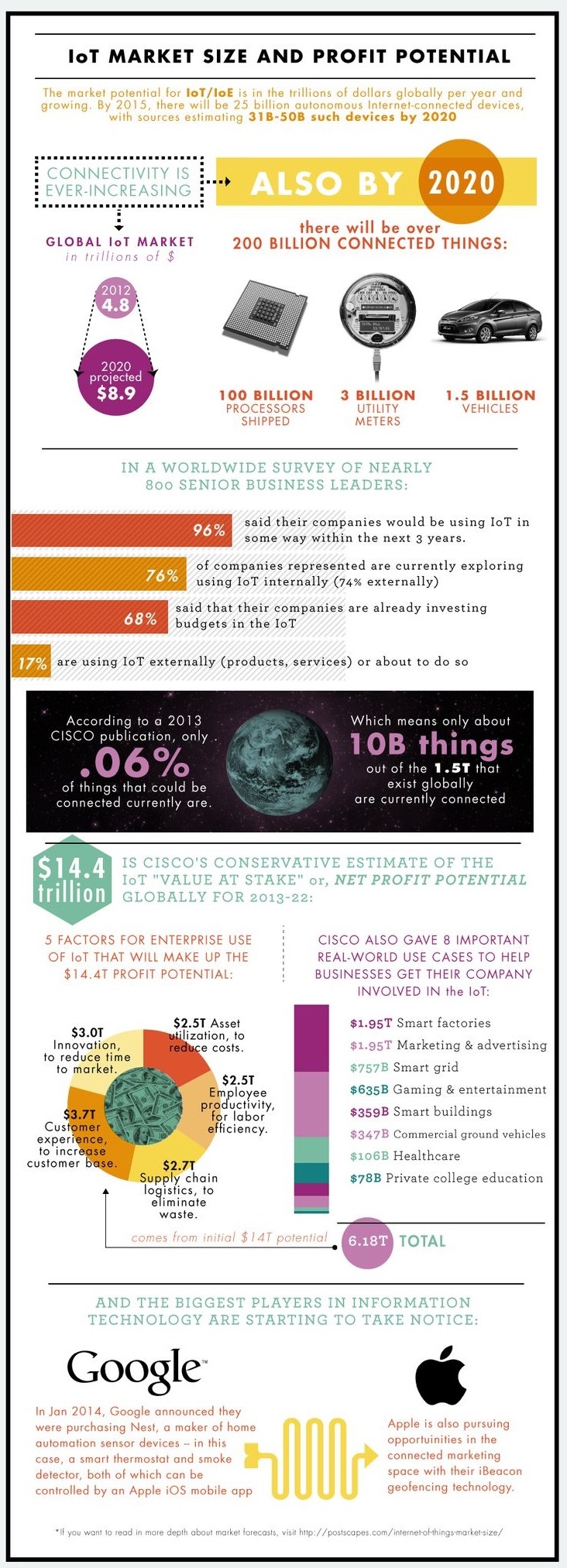 IoT Internet of Things Infographic 