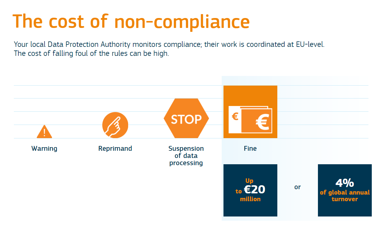 The cost of non-compliance with GDPR